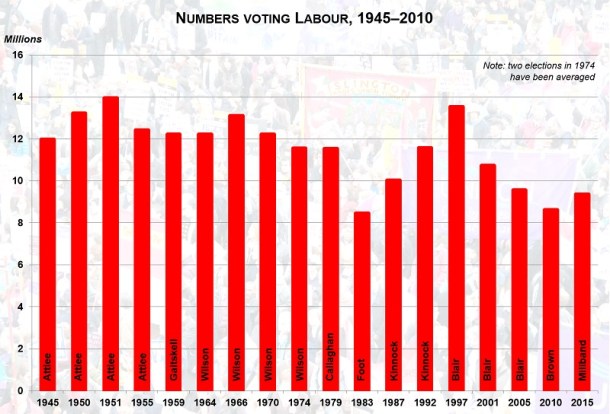 1945-2015-lab-vote