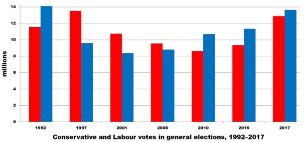 1992-2017 elections